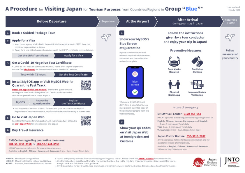 Process map for tourists to visit Japan
