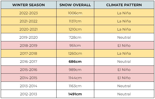 A table showing the Snowfall amounts and coinciding climate cycle of either El Nino, La Nina Cycle or Neutral between 2012-2023 years